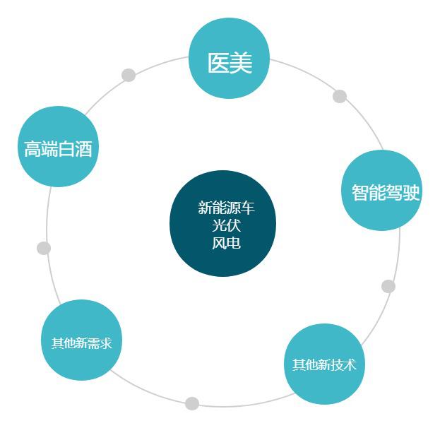 新科技生活的擘画与投资航标的把握